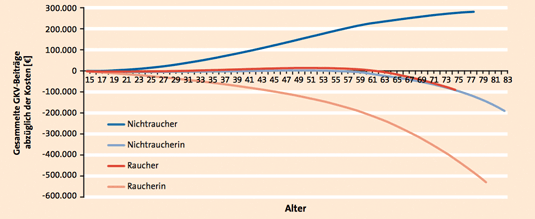Grafische Darstellung des Saldos von Krankenkassenbeiträgen und -auszahlungen bei Rauchern und Nichtrauchern.
