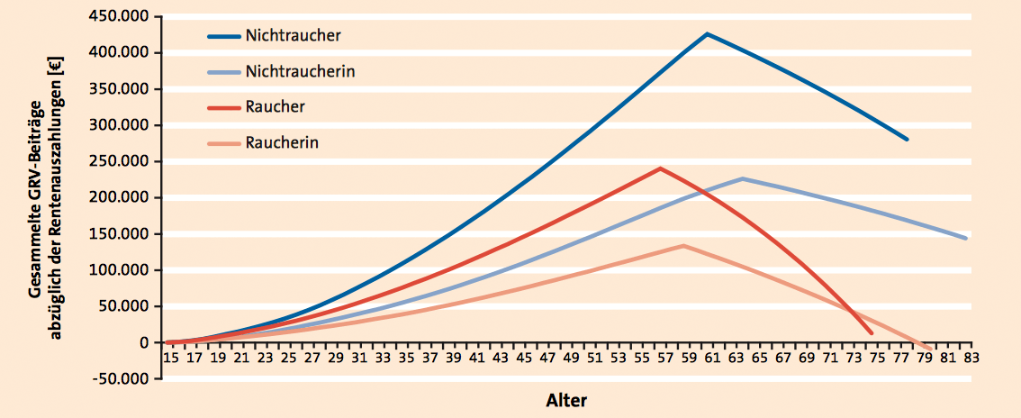 Grafische Darstellung des Saldos von Renteneinzahlungen und -auszahlungen bei Rauchern und Nichtrauchern.